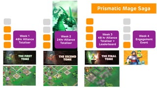 Life After Launch: How to Grow Mobile Games with In-Game Events Slide 72