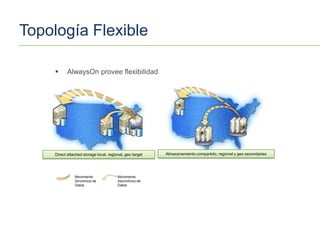 Topología Flexible

           AlwaysOn provee flexibilidad



                                                                 A

      A
                                              A
                                 A                 A
                                                                                                   A
                                                                             A




     Direct attached storage local, regional, geo target   Almacenamiento compartido, regional y geo secondaries




                Movimiento               Movimiento
                Sincrónico de            Asincrónico de
                Datos                    Datos
 