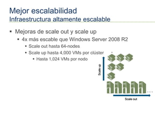 Mejor escalabilidad
Infraestructura altamente escalable
 Mejoras de scale out y scale up
   4x más escable que Windows Server 2008 R2
      Scale out hasta 64-nodes
      Scale up hasta 4,000 VMs por clúster        .
                                                   ..
         Hasta 1,024 VMs por nodo




                                        Scale up
                                                                    ...

                                                        Scale out
 