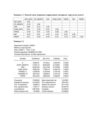 Хавсралт 1. Хувьсагчдын хоорондох корреляцын хамаарлыг харуулсан хүснэгт
DEP_RATE CPI_MONTH
DEP_RATE
1.00
CPI_MONTH
-0.72
1.00
USD
0.82
-0.51
LOAN_RATE
0.67
-0.56
TRANS
-0.44
0.19
IND
-0.33
0.32
PROM
0.21
-0.10

USD

LOAN_RATE

TRANS

IND

PROM

1.00
0.59
-0.33
-0.33
0.30

1.00
-0.28
-0.27
0.29

1.00
0.10
-0.15

1.00
-0.14

1.00

Хавсралт 2.
Dependent Variable: D(DEP)
Method: Least Squares
Date: 03/06/11 Time: 13:30
Sample (adjusted): 2009M02 2011M01
Included observations: 24 after adjustments
Variable

Coefficient

Std. Error

t-Statistic

Prob.

C
D(CPI_MONTH)
USD
LOAN_RATE
TRANS(-1)
LOG(IND(-1))
PROM

3326918.
-17244.16
-2328.325
76283.55
2.494790
222144.6
382.2342

1412253.
8549.828
422.5184
17399.74
0.751639
102505.8
3968.926

2.355753
-2.016901
-5.510587
-4.384178
3.319135
2.167142
0.096307

0.0308
0.0598
0.0000
0.0004
0.0041
0.0447
0.9244

R-squared
Adjusted R-squared
S.E. of regression
Sum squared resid
Log likelihood
Durbin-Watson stat

0.938635
0.916976
100600.5
1.72E+11
-306.3703
1.818855

Mean dependent var
S.D. dependent var
Akaike info criterion
Schwarz criterion
F-statistic
Prob(F-statistic)

1332768.
349139.5
26.11419
26.45779
43.33819
0.000000

 