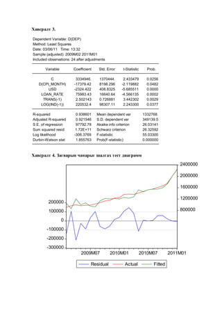 Хавсралт 3.
Dependent Variable: D(DEP)
Method: Least Squares
Date: 03/06/11 Time: 13:32
Sample (adjusted): 2009M02 2011M01
Included observations: 24 after adjustments
Variable

Coefficient

Std. Error

t-Statistic

Prob.

C
D(CPI_MONTH)
USD
LOAN_RATE
TRANS(-1)
LOG(IND(-1))

3334946.
-17379.42
-2324.422
75983.43
2.502143
220532.4

1370444.
8198.296
408.8325
16640.64
0.726881
98307.11

2.433479
-2.119882
-5.685511
-4.566135
3.442302
2.243300

0.0256
0.0482
0.0000
0.0002
0.0029
0.0377

R-squared
Adjusted R-squared
S.E. of regression
Sum squared resid
Log likelihood
Durbin-Watson stat

0.938601
0.921546
97792.78
1.72E+11
-306.3769
1.855763

Mean dependent var
S.D. dependent var
Akaike info criterion
Schwarz criterion
F-statistic
Prob(F-statistic)

1332768.
349139.5
26.03141
26.32592
55.03300
0.000000

Хавсралт 4. Загварын чанарыг шалгах тест диаграмм

2400000
2000000
1600000
1200000

200000

800000

100000
0
-100000
-200000
-300000
2009M07
Residual

2010M01
Actual

2010M07
Fitted

2011M01

 