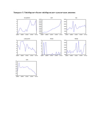 Хавсралт 5. Тайлбарлагч болон тайлбарлагдагч хувьсагчдын динамик
CPI_MONTH

DEP

14
12

IND

2400000

280000

2200000

240000

2000000

10

200000

1800000
8
1600000

160000

6
1400000
4
2
0
2009M01

120000

1200000
80000

1000000

2009M07

2010M01

2010M07

2011M01

800000
2009M01

2009M07

LOAN_RATE

2010M01

2010M07

2011M01

40000
2009M01

2009M07

PROM

24

2010M01

2010M07

2011M01

2010M07

2011M01

TRANS

20

160000

23

140000

16
22

120000
12

21

100000
20

8
80000

19
4

60000

18
17
2009M01

2009M07

2010M01

2010M07

2011M01

2010M07

2011M01

USD
1600
1550
1500
1450
1400
1350
1300
1250
1200
2009M01

2009M07

2010M01

0
2009M01

2009M07

2010M01

2010M07

2011M01

40000
2009M01

2009M07

2010M01

 