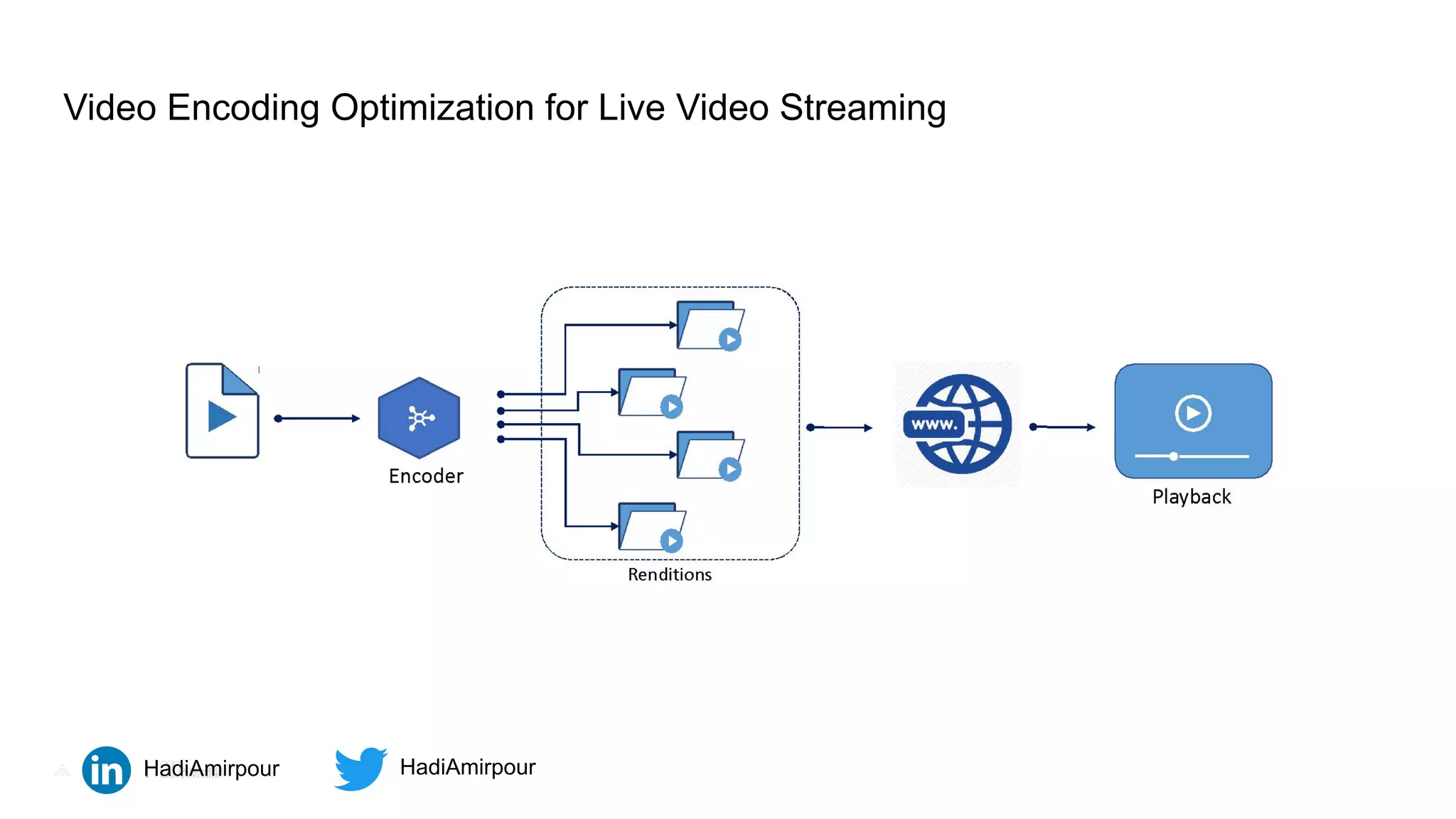 All rights reserved. ©2020
All rights reserved. ©2021
4
Video Encoding Optimization for Live Video Streaming
HadiAmirpour HadiAmirpour
 