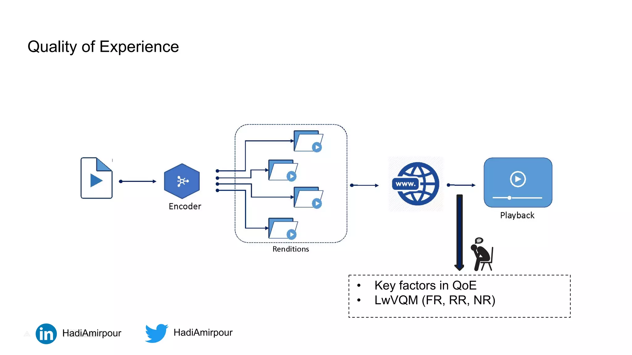 All rights reserved. ©2020
All rights reserved. ©2021
6
Quality of Experience
• Key factors in QoE
• LwVQM (FR, RR, NR)
HadiAmirpour HadiAmirpour
 