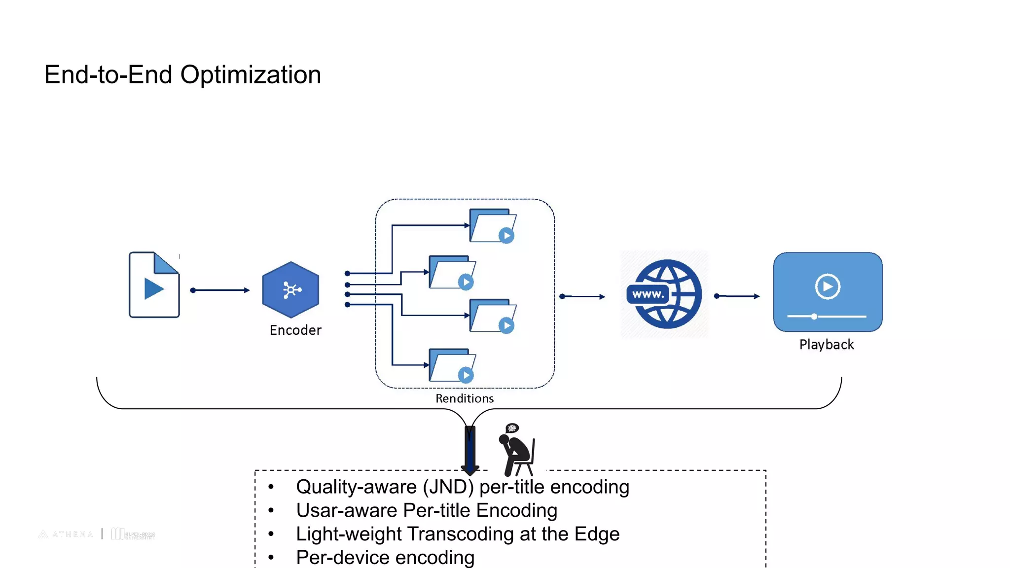 All rights reserved. ©2020
All rights reserved. ©2021
7
End-to-End Optimization
• Quality-aware (JND) per-title encoding
• Usar-aware Per-title Encoding
• Light-weight Transcoding at the Edge
• Per-device encoding
 