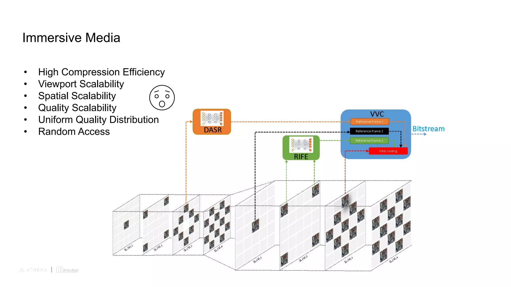 All rights reserved. ©2020
All rights reserved. ©2021
Immersive Media
• High Compression Efficiency
• Viewport Scalability
• Spatial Scalability
• Quality Scalability
• Uniform Quality Distribution
• Random Access
 