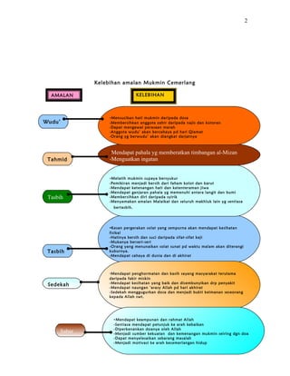 Kelebihan amalan Mukmin Cemerlang 
2 
AMALAN KELEBIHAN 
Wudu’ 
-Mensucikan hati mukmin daripada dosa 
-Membersihkan anggota zahir daripada najis dan kotoran 
-Dapat mengawal perasaan marah 
-Anggota wudu’ akan bercahaya pd hari Qiamat 
-Orang yg berwudu’ akan diangkat darjatnya 
-Mendapat pahala yg memberatkan timbangan al-Mizan 
-Menguatkan ingatan 
-Melatih mukmin supaya bersyukur 
-Pemikiran menjadi bersih dari faham kolot dan karut 
-Mendapat ketenangan hati dan ketenteraman jiwa 
-Mendapat ganjaran pahala yg memenuhi antara langit dan bumi 
-Membersihkan diri daripada syirik 
-Menyamakan amalan Malaikat dan seluruh makhluk lain yg sentiasa 
bertasbih. 
-Kesan pergerakan solat yang sempurna akan mendapat kesihatan 
fisikal 
-Hatinya bersih dan suci daripada sifat-sifat keji 
-Mukanya berseri-seri 
-Orang yang menunaikan solat sunat pd waktu malam akan diterangi 
kuburnya. 
-Mendapat cahaya di dunia dan di akhirat 
Tahmid 
-Mendapat penghormatan dan kasih sayang masyarakat terutama 
daripada fakir miskin 
-Mendapat kesihatan yang baik dan disembunyikan drp penyakit 
-Mendapat naungan ‘arasy Allah pd hari akhirat 
-Sedekah menggugurkan dosa dan menjadi bukti keimanan seseorang 
kepada Allah swt. 
-Mendapat keampunan dan rahmat Allah 
-Sentiasa mendapat petunjuk ke arah kebaikan 
-Diperkenankan doanya oleh Allah 
-Menjadi sumber kekuatan dan kemenangan mukmin seiring dgn doa 
-Dapat menyelesaikan sebarang masalah 
-Menjadi motivasi ke arah kecemerlangan hidup 
Tasbih 
Tasbih 
Sedekah 
Sabar 
 