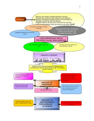 3 
-Penawar dan rahmat terhadap kehidupan manusia 
-Petunjuk dan pembeza antaar kebenaran dan kebatilan 
-Memberi ketenangan kepada pembaca dan pendengarnya 
-Mendapat syafaat jika beramal dgnnya 
-Pengkaji al-Quran tak akan jemu menimba ilmu darinya 
-Al-Quran jadi panduan hidup yg sempurna dan kekal abadi 
Al-Quran 
CARA BERAKHLAK MULIA 
TERHADAP ALLAH DAN MANUSIA 
Dgn melakukan amalan fardhu dan 
sunat 
Menjaga adab serta melakukan 
amalan yg berkualiti utk 
Sanggup berkorban harta, masa dan mendapat keredaan Allah 
nyawa 
Memelihara hubungan baik dgn 
orang lain 
Menjaga adab berkemunikasi spt 
suka membantu org lain 
MAKSUD AL-QURAN 
وَ أانلْ قُجرْ ءَ أاننُج حُججَّةةٌ لَ لَ أكَ أ أوْ  
Al-Quْ  كran يْ  aَ أ لk عَ أan menjadi pembela terhadap org yg 
melaksanakan amalan yg bersesuaian dgn tuntutannya 
pd hari akhirat 
AMALAN YG 
MENDAPAT 
PEMBELAAN AL-QURAN 
Meyakini bahawa al-Quran 
ialah panduan hidup yg 
sempurna 
Beramal dgn tuntutan al- 
Quran dan mentaati 
perintah serta menjauhi 
larangannya 
Membaca al-Quran dgn 
bertajwid dan beradab 
Memuliakan al-Quran 
Beramal dgn tuntutan al-Quran 
dan mentaati perintah serta 
menjauhi larangannya 
AMALAN YG 
MENYEBABKAN 
PENDAKWAAN 
Tidak menjadikan ajaran al- 
Quran sebagai panduan hidup Tidak berusaha untuk meyakini 
AL-QURAN 
al-Quran 
 