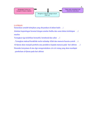 LATIHAN 
Senaraikan amalab kebajikan yang dinyatakan di dalam hadis .1 
Jelaskan kepentingan beramal dengan amalan fardhu dan sunat dalam kehidupan .2 
muslim 
Terangkan tiga kelebihan bertasbih, bertahmid dan sabar .3 
.Terangkan maksud berakhlak mulia terhadap Allah dan manusia beserta contoh .4 
Al-Quran akan menjadi pembela atau pendakwa kepada manusia pada hari akhirat. .5 
Huraiakn kenyataan di atas dgn mengemukakan ciri-ciri orang yang akan mendapat 
.pembelaan al-Quran pada hari akhirat 
4 
Mengingkari hukum yg 
terdapat di dalam al-Quran 
Menghina al-Quran sebagai sebuah 
kitab suci 
Tidak mahu memahami dan 
menerima maksudnya 
