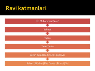 Buhari | Müslim | Ebu Davud |Tirmizi |Vs.
Bazan buradada bir nesil olabiliyor
TebeiTabiin
Tabiin
Sahabe
Hz. Muhammed (s.a.v)
 