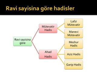 Ravi sayisina
göre
Mütevatir
Hadis
Lafzi
Mütevatir
Manevi
Mütevatir
Ahad
Hadis
Meshur
Hadis
Aziz Hadis
Garip Hadis
 