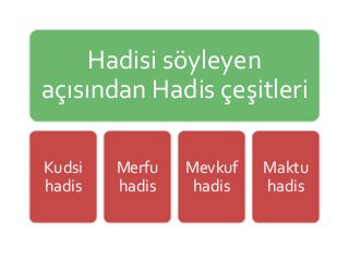 Hadisi söyleyen
açısından Hadis çeşitleri
Kudsi
hadis
Merfu
hadis
Mevkuf
hadis
Maktu
hadis
 