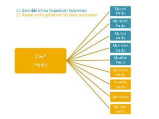 Zayif
Hadis
Mürsel
Hadis
Munkatı'
Hadis
Mu'dal
Hadis
Müdelles
Hadis
Muallak
Hadis
Muztarib
Hadis
Muallel
Hadis
Şaz Hadis
Münker
Hadis
1) Senedde intika (kopukluk) bulunmasi
2) Ravide cerhi gerektiren bir halin bulunmasi
 