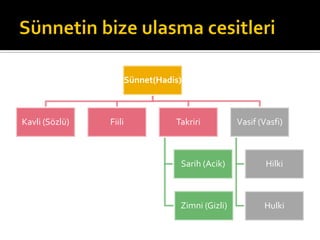 Sünnet(Hadis)
Kavli (Sözlü) Fiili Takriri
Sarih (Acik)
Zimni (Gizli)
Vasif (Vasfi)
Hilki
Hulki
 