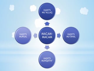 MACAM-
MACAM
HADITS
MU’ALLAQ
HADITS
MU’DHAL
HADITS
MUNQATHI’
HADITS
MURSAL
 