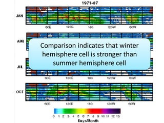 Mean monthly ITCZ structure
Comparison indicates that winter
hemisphere cell is stronger than
summer hemisphere cell
 