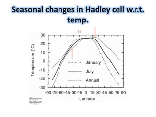 Seasonal changes in Hadley cell w.r.t.
temp.
 