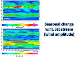 Seasonal change
w.r.t. Jet stream
(wind amplitude)
 