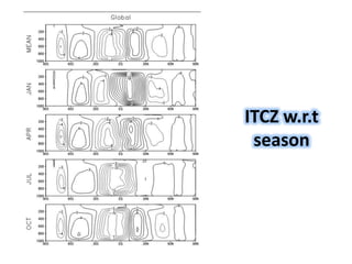 ITCZ w.r.t
season
 