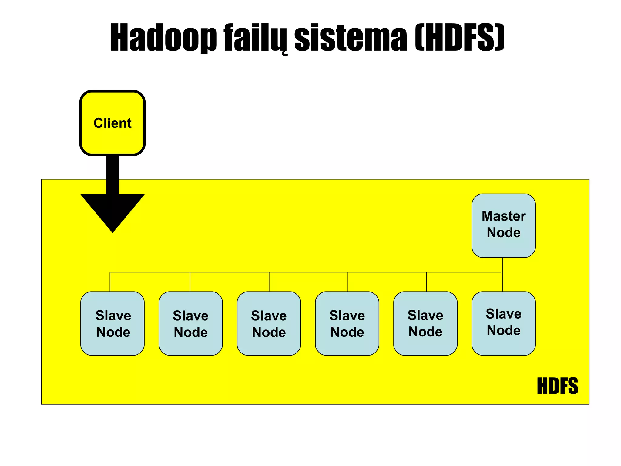 Hadoop failų sistema (HDFS)  Slave Node Slave Node Slave Node Slave Node Slave Node Client HDFS Slave Node Master Node 