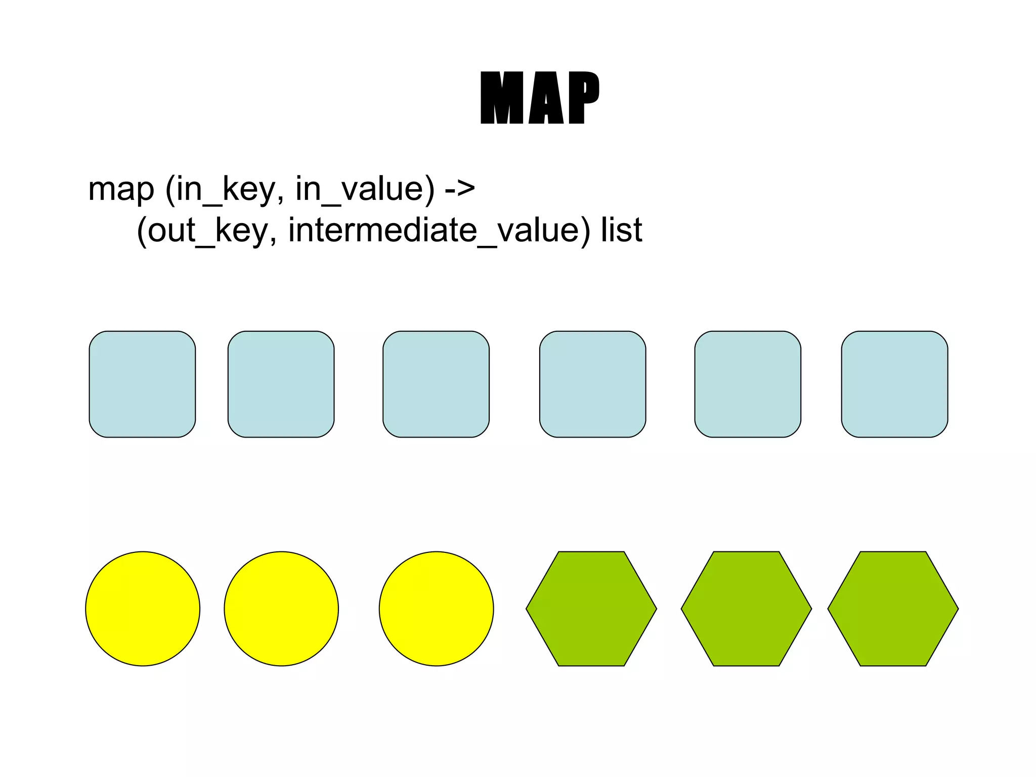 MAP map (in_key, in_value) -> (out_key, intermediate_value) list 