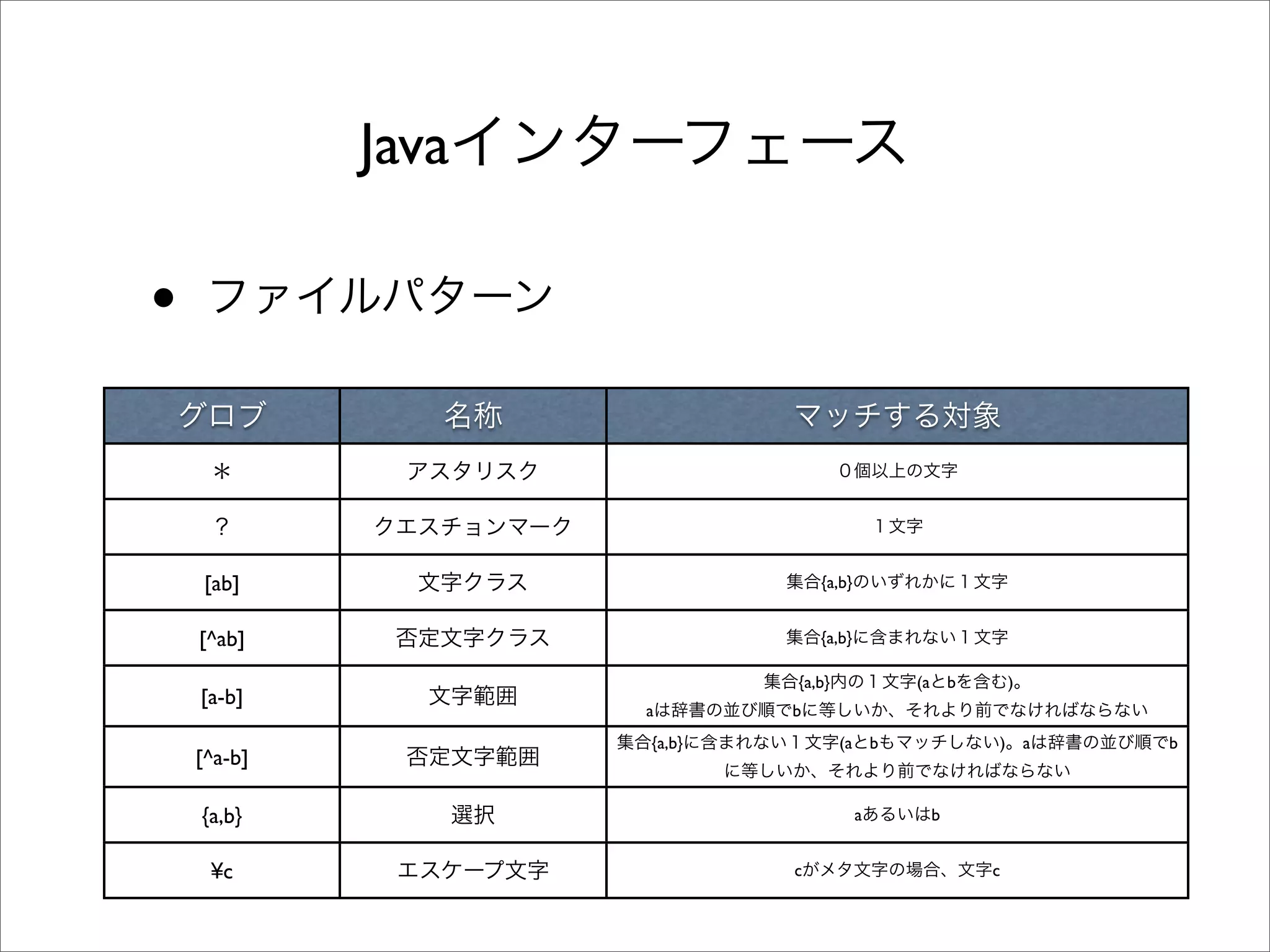 Java

•


    [ab]                        {a,b}


    [^ab]                       {a,b}

                            {a,b}           (a b       )
    [a-b]
                    a       b
                    {a,b}           (a b           )       a   b
    [^a-b]

    {a,b}                               a    b


     ¥c                     c                      c
 