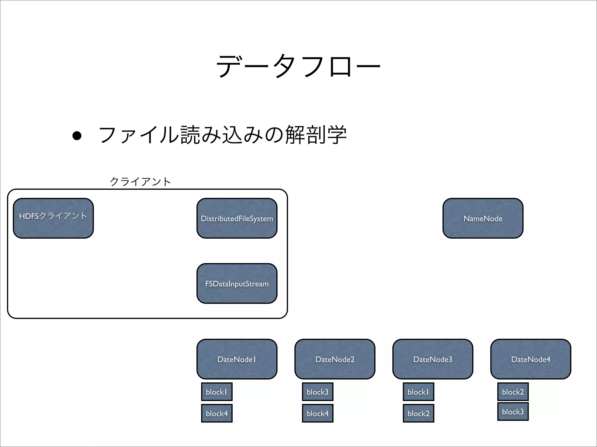 •
HDFS       DistributedFileSystem                              NameNode




            FSDataInputStream




               DateNode1             DateNode2    DateNode3              DateNode4



            block1                 block3        block1              block2

            block4                 block4        block2              block3
 