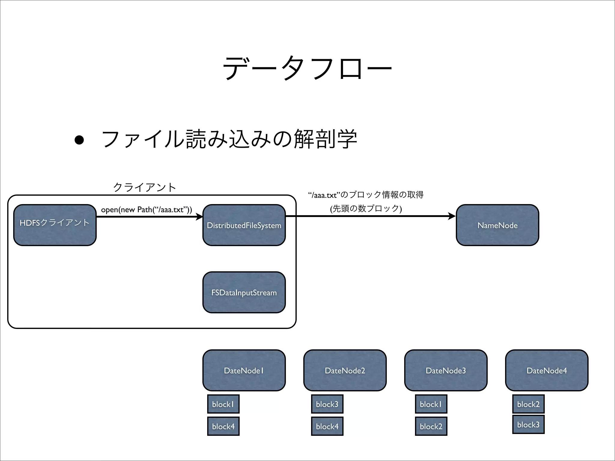 •
                                                                “/aaa.txt”
           open(new Path(“/aaa.txt”))                                 (          )
HDFS                                    DistributedFileSystem                                     NameNode




                                         FSDataInputStream




                                            DateNode1                DateNode2        DateNode3              DateNode4



                                         block1                   block3             block1              block2

                                         block4                   block4             block2              block3
 