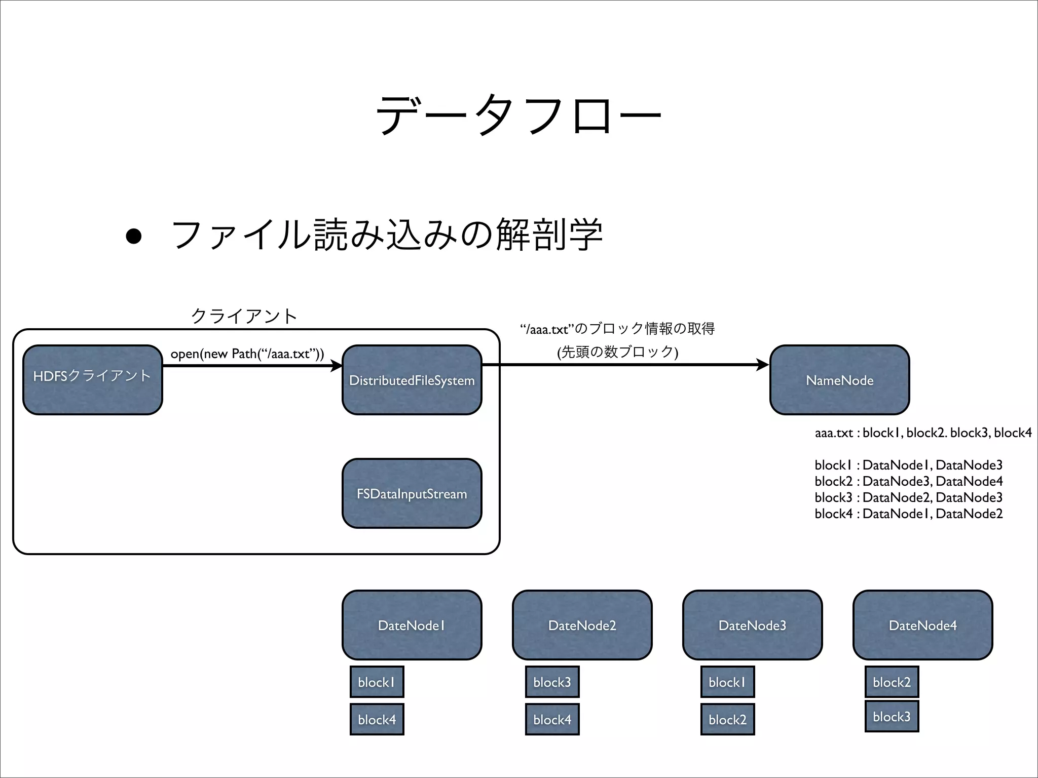 •
                                                                “/aaa.txt”
           open(new Path(“/aaa.txt”))                                 (          )
HDFS                                    DistributedFileSystem                                     NameNode


                                                                                                   aaa.txt : block1, block2. block3, block4

                                                                                                   block1 : DataNode1, DataNode3
                                                                                                   block2 : DataNode3, DataNode4
                                         FSDataInputStream                                         block3 : DataNode2, DataNode3
                                                                                                   block4 : DataNode1, DataNode2




                                            DateNode1                DateNode2        DateNode3                 DateNode4



                                         block1                   block3             block1                  block2

                                         block4                   block4             block2                  block3
 
