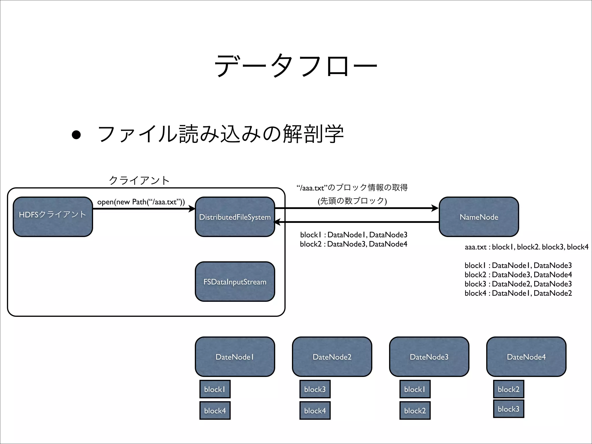 •
                                                                “/aaa.txt”
           open(new Path(“/aaa.txt”))                                 (                )
HDFS                                    DistributedFileSystem                                                NameNode

                                                                 block1 : DataNode1, DataNode3
                                                                 block2 : DataNode3, DataNode4                aaa.txt : block1, block2. block3, block4

                                                                                                              block1 : DataNode1, DataNode3
                                                                                                              block2 : DataNode3, DataNode4
                                         FSDataInputStream                                                    block3 : DataNode2, DataNode3
                                                                                                              block4 : DataNode1, DataNode2




                                            DateNode1                DateNode2                   DateNode3                 DateNode4



                                         block1                   block3                     block1                     block2

                                         block4                   block4                     block2                     block3
 
