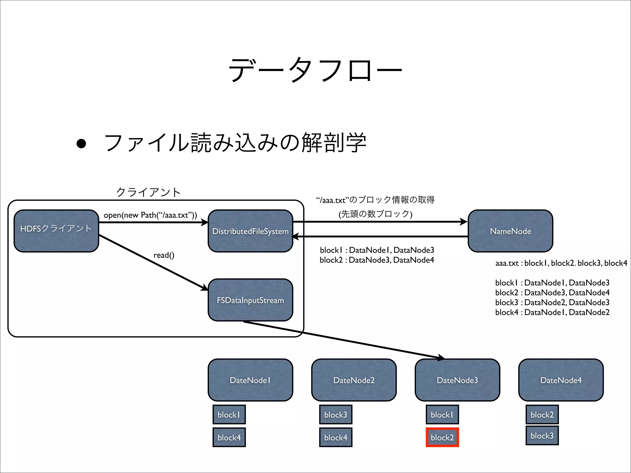 •
                                                                “/aaa.txt”
           open(new Path(“/aaa.txt”))                                 (                )
HDFS                                    DistributedFileSystem                                                NameNode

                                                                 block1 : DataNode1, DataNode3
                        read()
                                                                 block2 : DataNode3, DataNode4                aaa.txt : block1, block2. block3, block4

                                                                                                              block1 : DataNode1, DataNode3
                                                                                                              block2 : DataNode3, DataNode4
                                         FSDataInputStream                                                    block3 : DataNode2, DataNode3
                                                                                                              block4 : DataNode1, DataNode2




                                            DateNode1                DateNode2                   DateNode3                 DateNode4



                                         block1                   block3                     block1                     block2

                                         block4                   block4                     block2                     block3
 