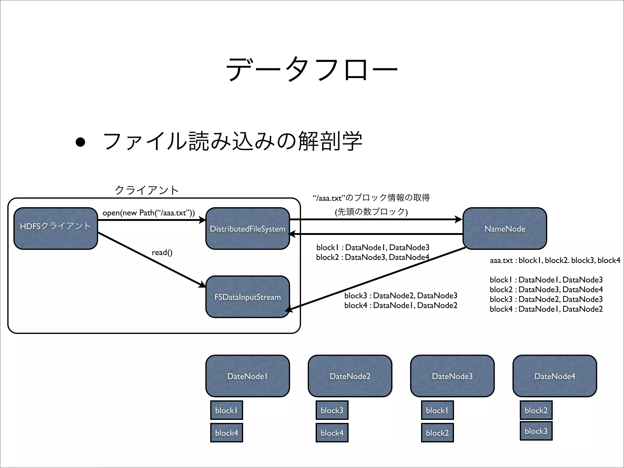 •
                                                                “/aaa.txt”
           open(new Path(“/aaa.txt”))                                 (                   )
HDFS                                    DistributedFileSystem                                                NameNode

                                                                 block1 : DataNode1, DataNode3
                        read()
                                                                 block2 : DataNode3, DataNode4                aaa.txt : block1, block2. block3, block4

                                                                                                              block1 : DataNode1, DataNode3
                                                                                                              block2 : DataNode3, DataNode4
                                         FSDataInputStream                 block3 : DataNode2, DataNode3      block3 : DataNode2, DataNode3
                                                                           block4 : DataNode1, DataNode2      block4 : DataNode1, DataNode2




                                            DateNode1                DateNode2                   DateNode3                 DateNode4



                                         block1                   block3                       block1                   block2

                                         block4                   block4                       block2                   block3
 