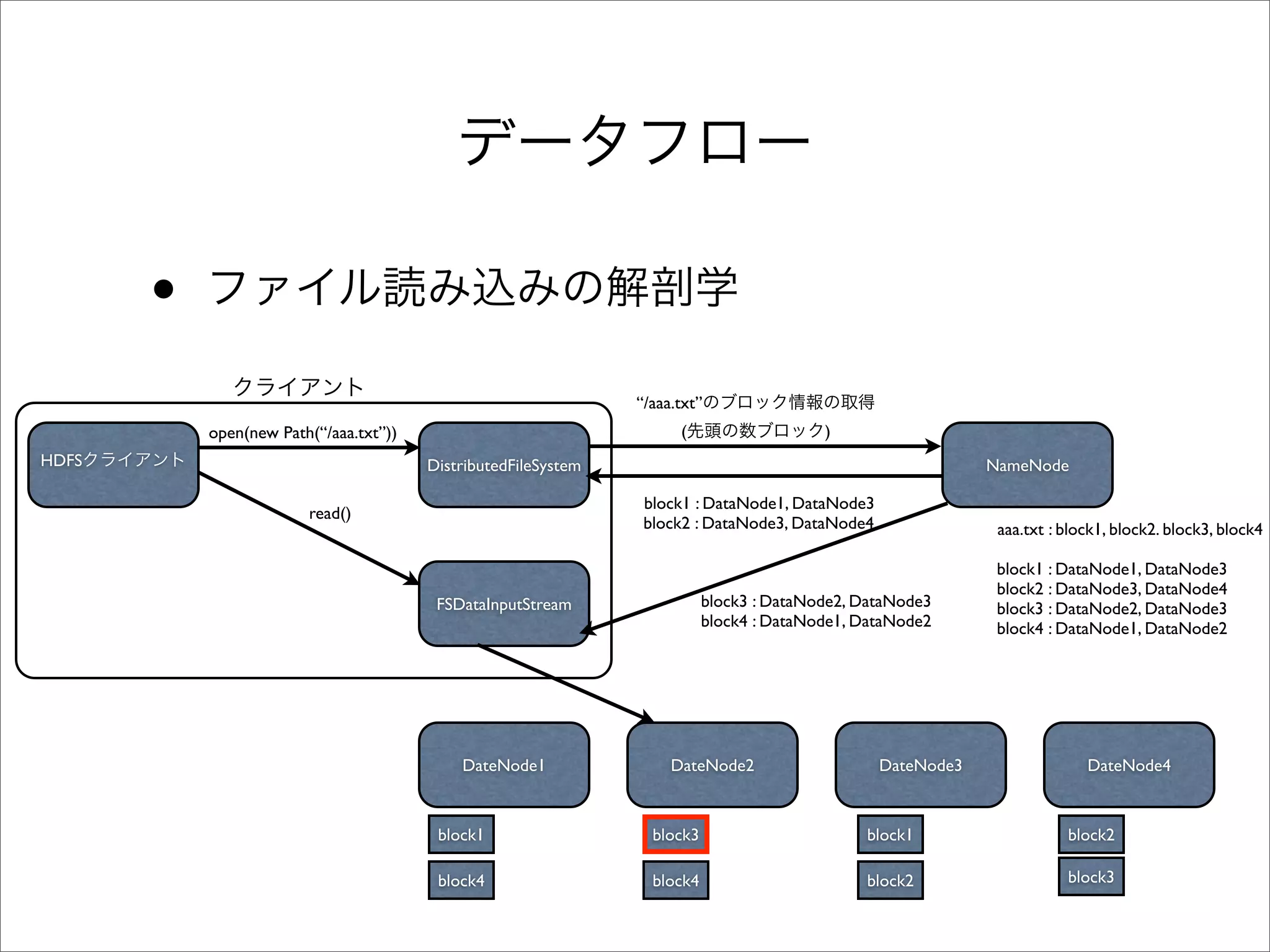•
                                                                “/aaa.txt”
           open(new Path(“/aaa.txt”))                                 (                   )
HDFS                                    DistributedFileSystem                                                NameNode

                                                                 block1 : DataNode1, DataNode3
                        read()
                                                                 block2 : DataNode3, DataNode4                aaa.txt : block1, block2. block3, block4

                                                                                                              block1 : DataNode1, DataNode3
                                                                                                              block2 : DataNode3, DataNode4
                                         FSDataInputStream                 block3 : DataNode2, DataNode3      block3 : DataNode2, DataNode3
                                                                           block4 : DataNode1, DataNode2      block4 : DataNode1, DataNode2




                                            DateNode1                DateNode2                   DateNode3                 DateNode4



                                         block1                   block3                       block1                   block2

                                         block4                   block4                       block2                   block3
 