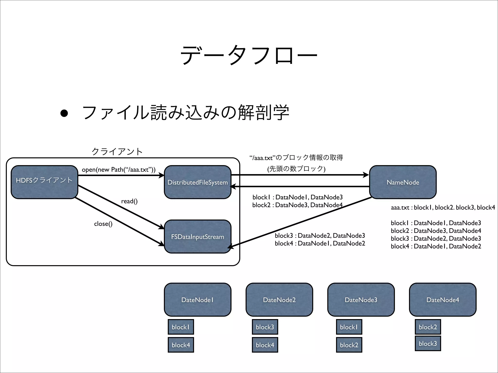 •
                                                                “/aaa.txt”
           open(new Path(“/aaa.txt”))                                 (                   )
HDFS                                    DistributedFileSystem                                                NameNode

                                                                 block1 : DataNode1, DataNode3
                         read()
                                                                 block2 : DataNode3, DataNode4                aaa.txt : block1, block2. block3, block4

               close()                                                                                        block1 : DataNode1, DataNode3
                                                                                                              block2 : DataNode3, DataNode4
                                         FSDataInputStream                 block3 : DataNode2, DataNode3      block3 : DataNode2, DataNode3
                                                                           block4 : DataNode1, DataNode2      block4 : DataNode1, DataNode2




                                            DateNode1                DateNode2                   DateNode3                 DateNode4



                                         block1                   block3                       block1                   block2

                                         block4                   block4                       block2                   block3
 