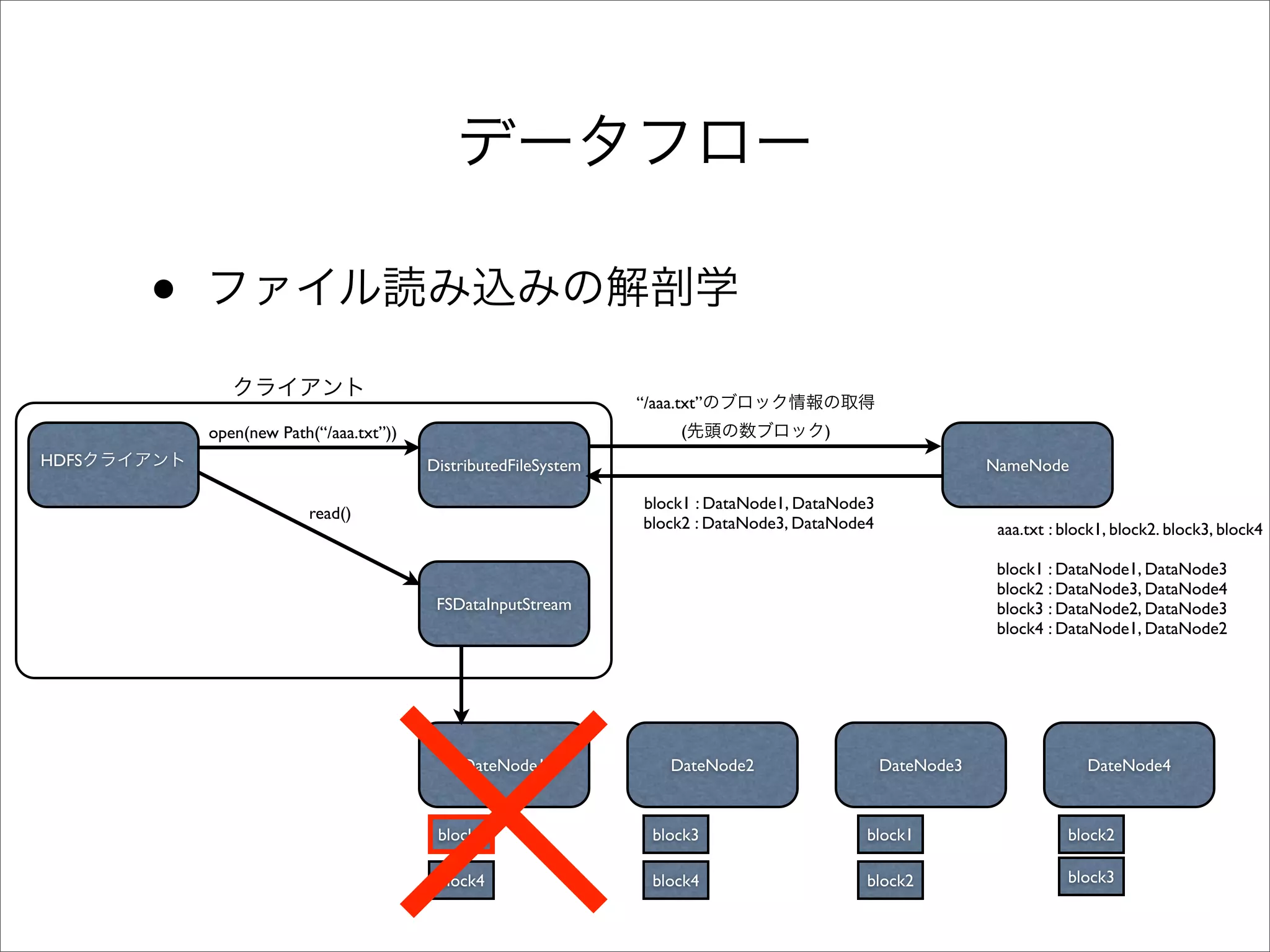 •
                                                                “/aaa.txt”
           open(new Path(“/aaa.txt”))                                 (                )
HDFS                                    DistributedFileSystem                                                NameNode

                                                                 block1 : DataNode1, DataNode3
                        read()
                                                                 block2 : DataNode3, DataNode4                aaa.txt : block1, block2. block3, block4

                                                                                                              block1 : DataNode1, DataNode3
                                                                                                              block2 : DataNode3, DataNode4
                                         FSDataInputStream                                                    block3 : DataNode2, DataNode3
                                                                                                              block4 : DataNode1, DataNode2




                                            DateNode1                DateNode2                   DateNode3                 DateNode4



                                         block1                   block3                     block1                     block2

                                         block4                   block4                     block2                     block3
 
