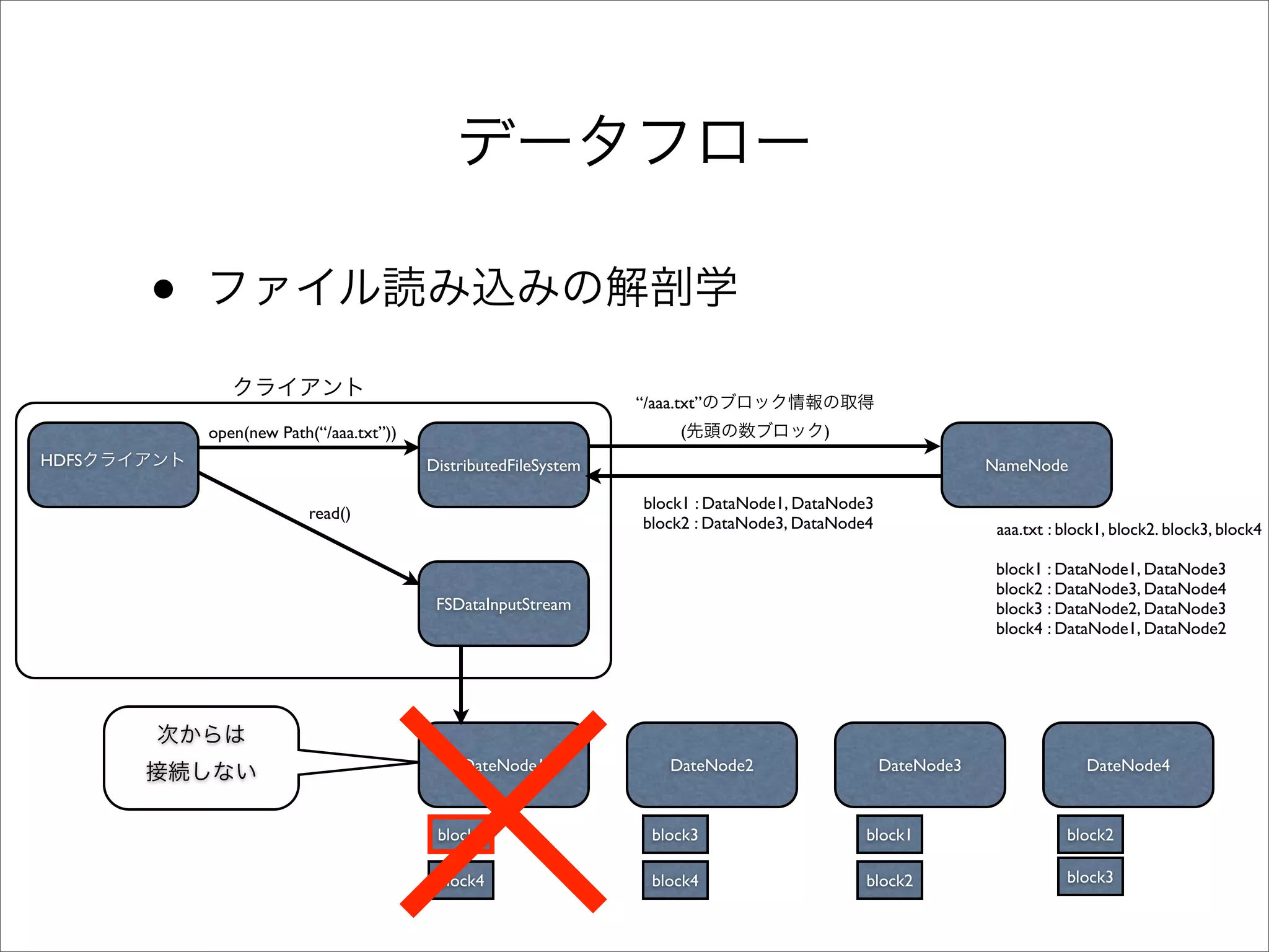 •
                                                                “/aaa.txt”
           open(new Path(“/aaa.txt”))                                 (                )
HDFS                                    DistributedFileSystem                                                NameNode

                                                                 block1 : DataNode1, DataNode3
                        read()
                                                                 block2 : DataNode3, DataNode4                aaa.txt : block1, block2. block3, block4

                                                                                                              block1 : DataNode1, DataNode3
                                                                                                              block2 : DataNode3, DataNode4
                                         FSDataInputStream                                                    block3 : DataNode2, DataNode3
                                                                                                              block4 : DataNode1, DataNode2




                                            DateNode1                DateNode2                   DateNode3                 DateNode4



                                         block1                   block3                     block1                     block2

                                         block4                   block4                     block2                     block3
 