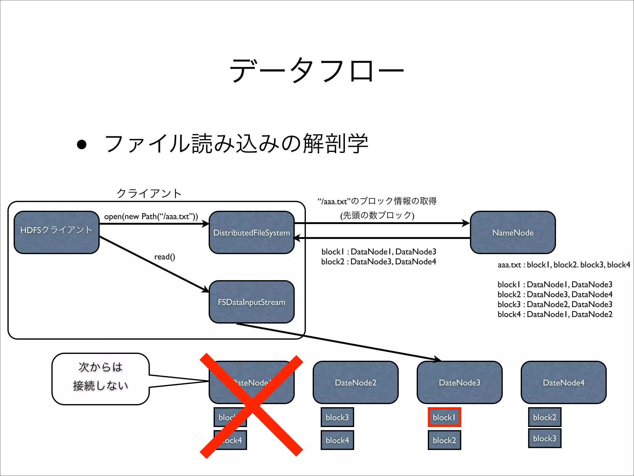 •
                                                                “/aaa.txt”
           open(new Path(“/aaa.txt”))                                 (                )
HDFS                                    DistributedFileSystem                                                NameNode

                                                                 block1 : DataNode1, DataNode3
                        read()
                                                                 block2 : DataNode3, DataNode4                aaa.txt : block1, block2. block3, block4

                                                                                                              block1 : DataNode1, DataNode3
                                                                                                              block2 : DataNode3, DataNode4
                                         FSDataInputStream                                                    block3 : DataNode2, DataNode3
                                                                                                              block4 : DataNode1, DataNode2




                                            DateNode1                DateNode2                   DateNode3                 DateNode4



                                         block1                   block3                     block1                     block2

                                         block4                   block4                     block2                     block3
 