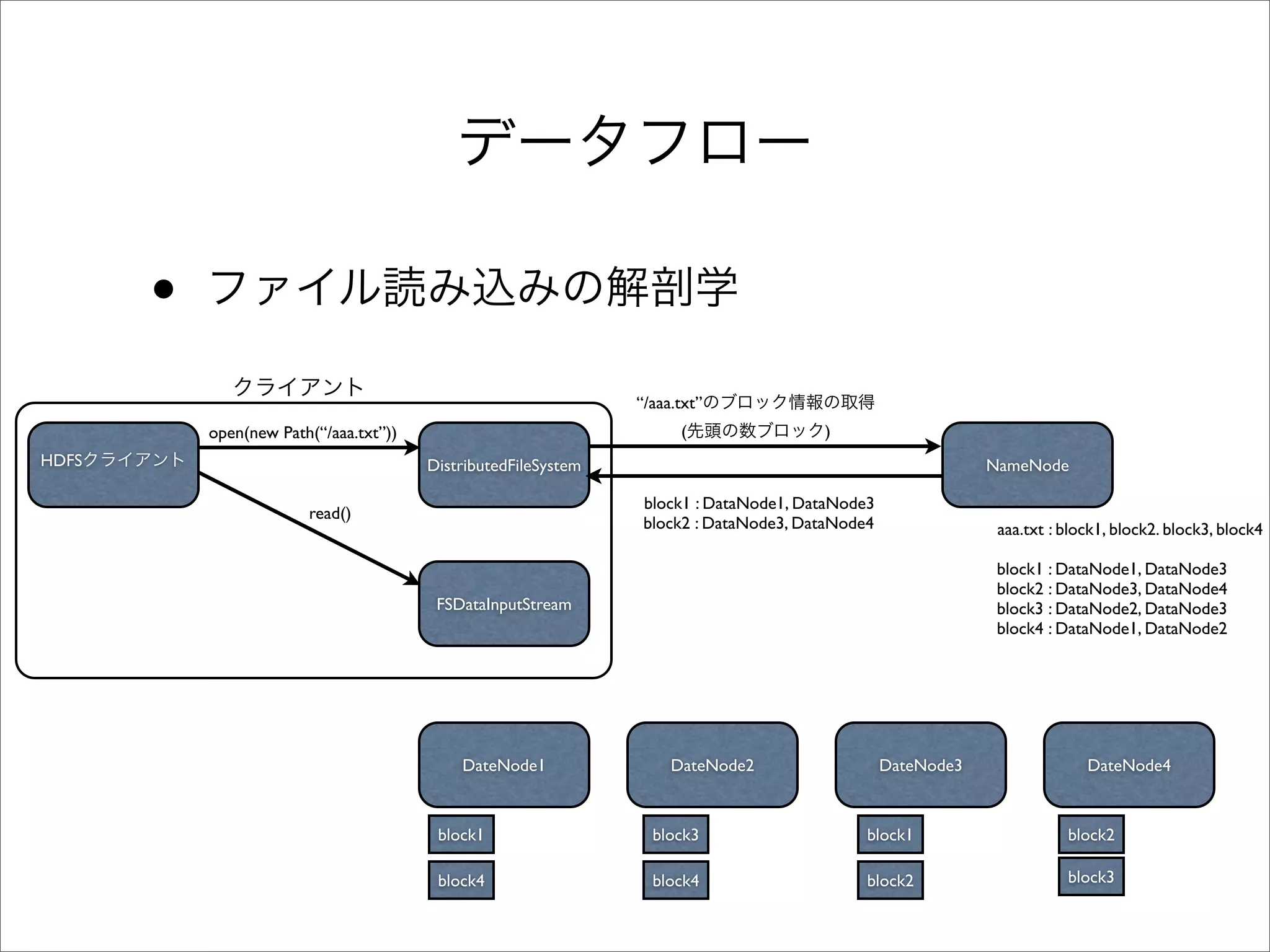 •
                                                                “/aaa.txt”
           open(new Path(“/aaa.txt”))                                 (                )
HDFS                                    DistributedFileSystem                                                NameNode

                                                                 block1 : DataNode1, DataNode3
                        read()
                                                                 block2 : DataNode3, DataNode4                aaa.txt : block1, block2. block3, block4

                                                                                                              block1 : DataNode1, DataNode3
                                                                                                              block2 : DataNode3, DataNode4
                                         FSDataInputStream                                                    block3 : DataNode2, DataNode3
                                                                                                              block4 : DataNode1, DataNode2




                                            DateNode1                DateNode2                   DateNode3                 DateNode4



                                         block1                   block3                     block1                     block2

                                         block4                   block4                     block2                     block3
 