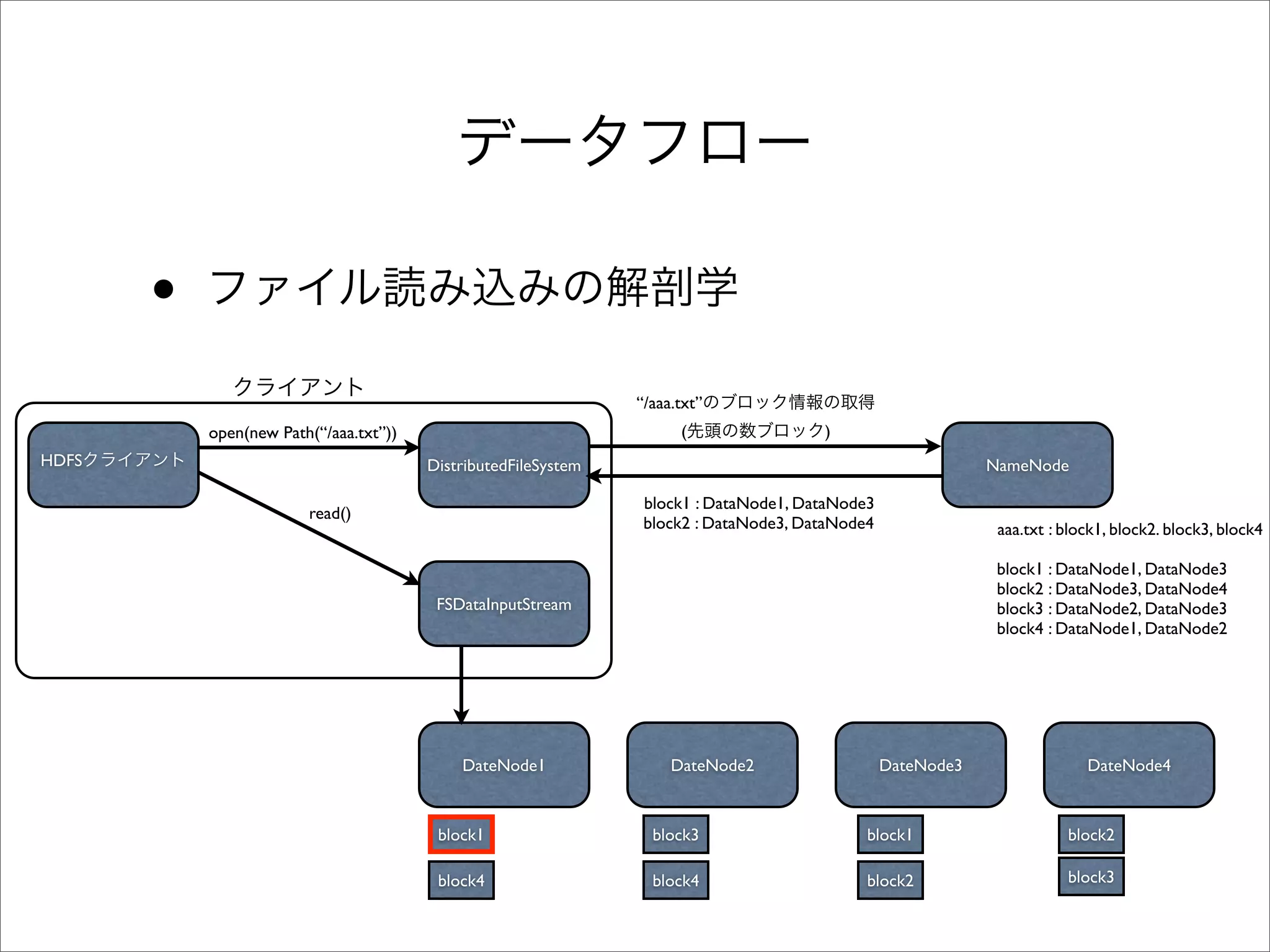 •
                                                                “/aaa.txt”
           open(new Path(“/aaa.txt”))                                 (                )
HDFS                                    DistributedFileSystem                                                NameNode

                                                                 block1 : DataNode1, DataNode3
                        read()
                                                                 block2 : DataNode3, DataNode4                aaa.txt : block1, block2. block3, block4

                                                                                                              block1 : DataNode1, DataNode3
                                                                                                              block2 : DataNode3, DataNode4
                                         FSDataInputStream                                                    block3 : DataNode2, DataNode3
                                                                                                              block4 : DataNode1, DataNode2




                                            DateNode1                DateNode2                   DateNode3                 DateNode4



                                         block1                   block3                     block1                     block2

                                         block4                   block4                     block2                     block3
 