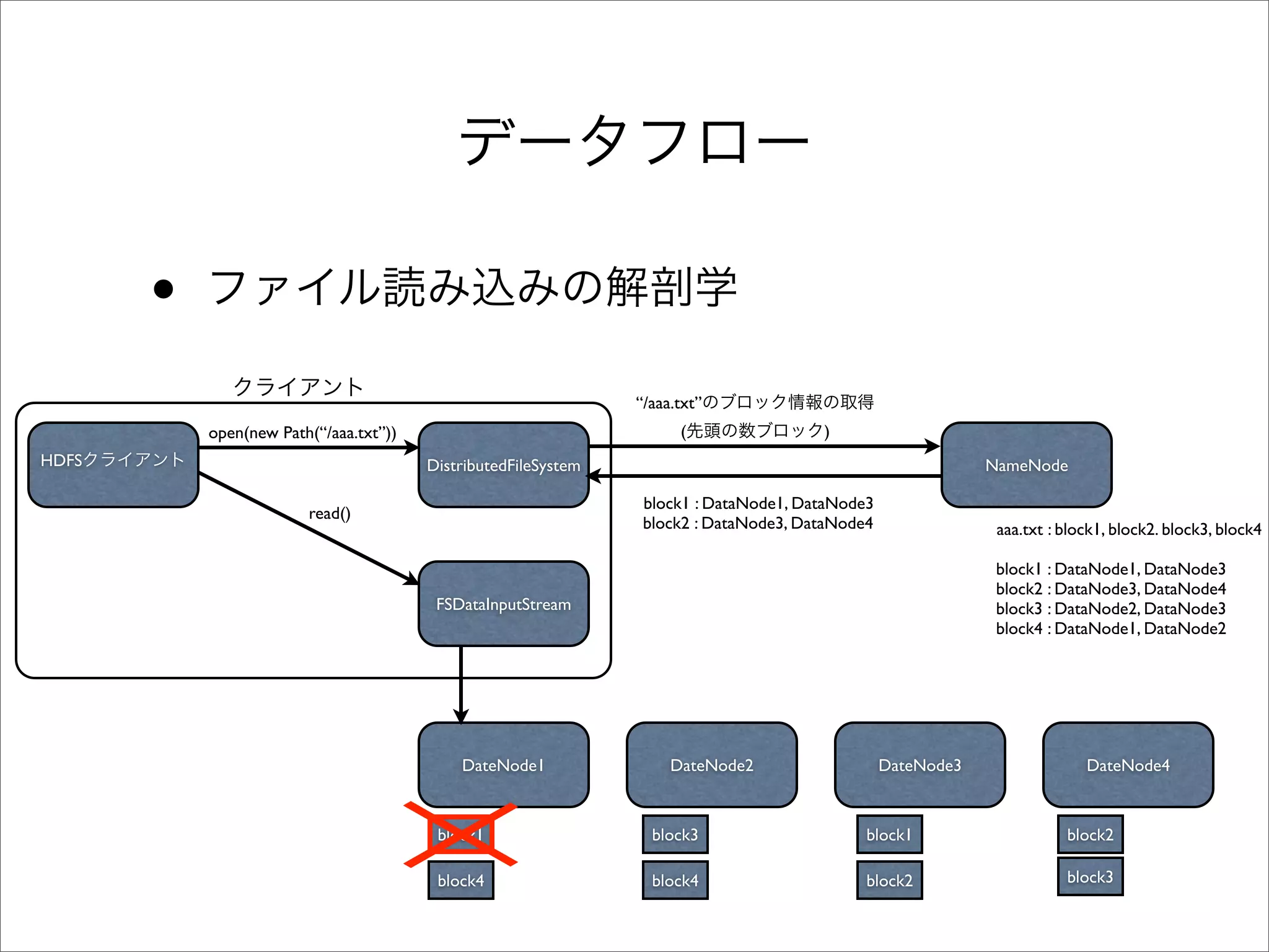 •
                                                                “/aaa.txt”
           open(new Path(“/aaa.txt”))                                 (                )
HDFS                                    DistributedFileSystem                                                NameNode

                                                                 block1 : DataNode1, DataNode3
                        read()
                                                                 block2 : DataNode3, DataNode4                aaa.txt : block1, block2. block3, block4

                                                                                                              block1 : DataNode1, DataNode3
                                                                                                              block2 : DataNode3, DataNode4
                                         FSDataInputStream                                                    block3 : DataNode2, DataNode3
                                                                                                              block4 : DataNode1, DataNode2




                                            DateNode1                DateNode2                   DateNode3                 DateNode4



                                         block1                   block3                     block1                     block2

                                         block4                   block4                     block2                     block3
 