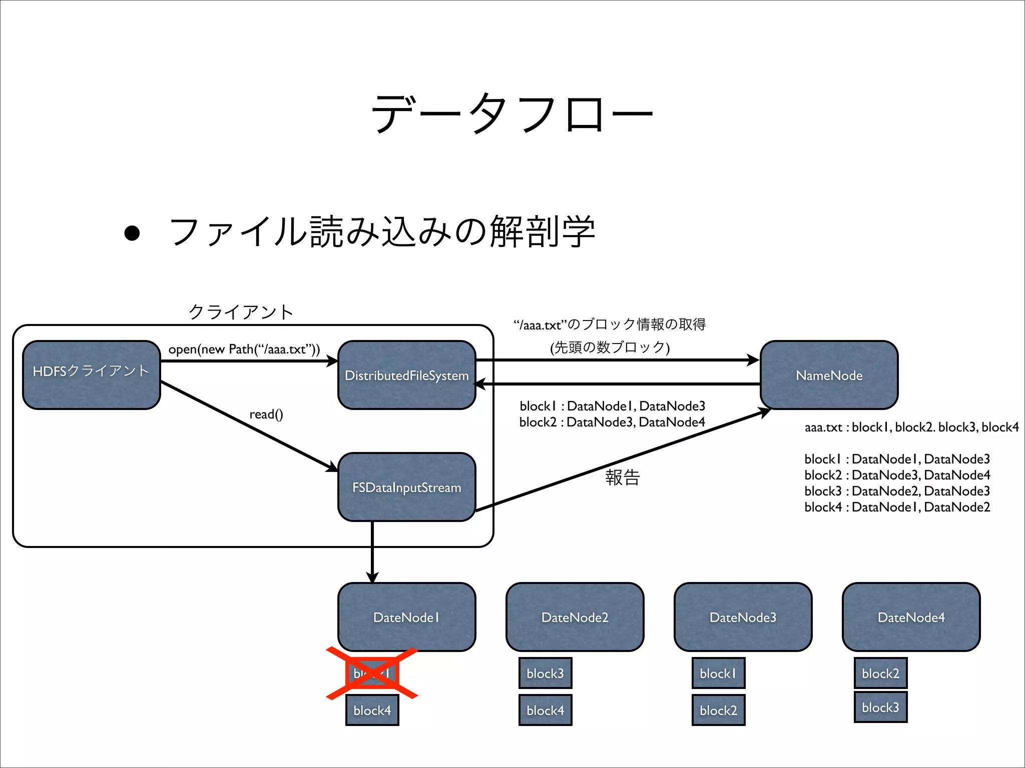 •
                                                                “/aaa.txt”
           open(new Path(“/aaa.txt”))                                 (                )
HDFS                                    DistributedFileSystem                                                NameNode

                                                                 block1 : DataNode1, DataNode3
                        read()
                                                                 block2 : DataNode3, DataNode4                aaa.txt : block1, block2. block3, block4

                                                                                                              block1 : DataNode1, DataNode3
                                                                                                              block2 : DataNode3, DataNode4
                                         FSDataInputStream                                                    block3 : DataNode2, DataNode3
                                                                                                              block4 : DataNode1, DataNode2




                                            DateNode1                DateNode2                   DateNode3                 DateNode4



                                         block1                   block3                     block1                     block2

                                         block4                   block4                     block2                     block3
 