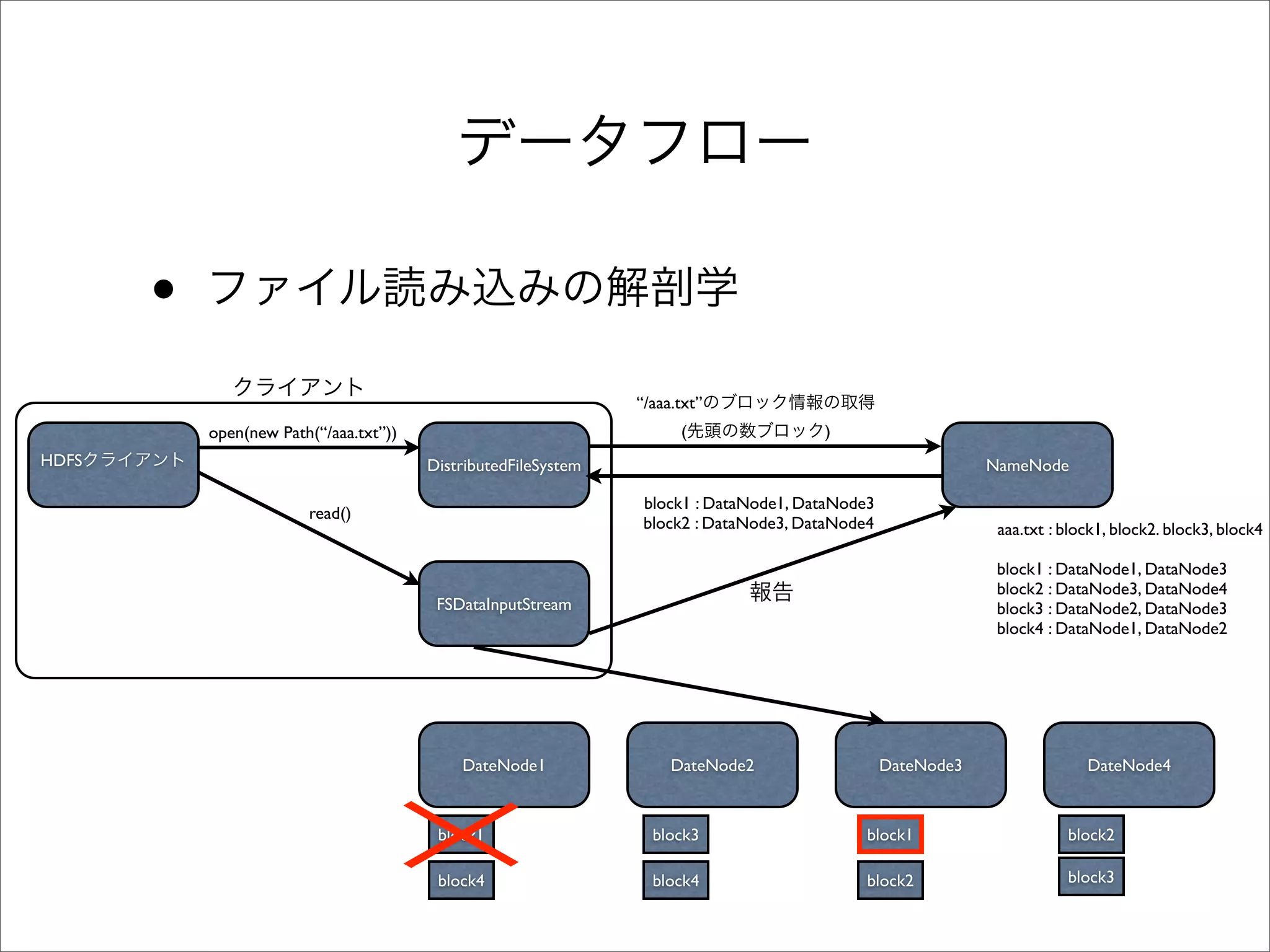 •
                                                                “/aaa.txt”
           open(new Path(“/aaa.txt”))                                 (                )
HDFS                                    DistributedFileSystem                                                NameNode

                                                                 block1 : DataNode1, DataNode3
                        read()
                                                                 block2 : DataNode3, DataNode4                aaa.txt : block1, block2. block3, block4

                                                                                                              block1 : DataNode1, DataNode3
                                                                                                              block2 : DataNode3, DataNode4
                                         FSDataInputStream                                                    block3 : DataNode2, DataNode3
                                                                                                              block4 : DataNode1, DataNode2




                                            DateNode1                DateNode2                   DateNode3                 DateNode4



                                         block1                   block3                     block1                     block2

                                         block4                   block4                     block2                     block3
 