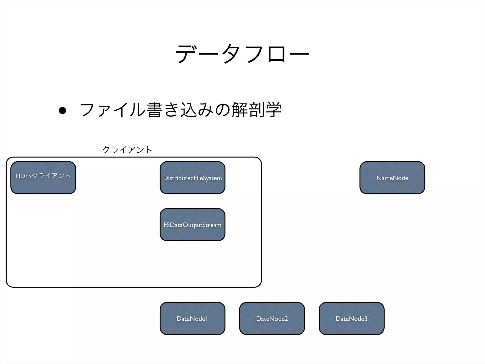 •
HDFS       DistributedFileSystem                           NameNode




           FSDataOutputStream




               DateNode1           DateNode2   DateNode3
 