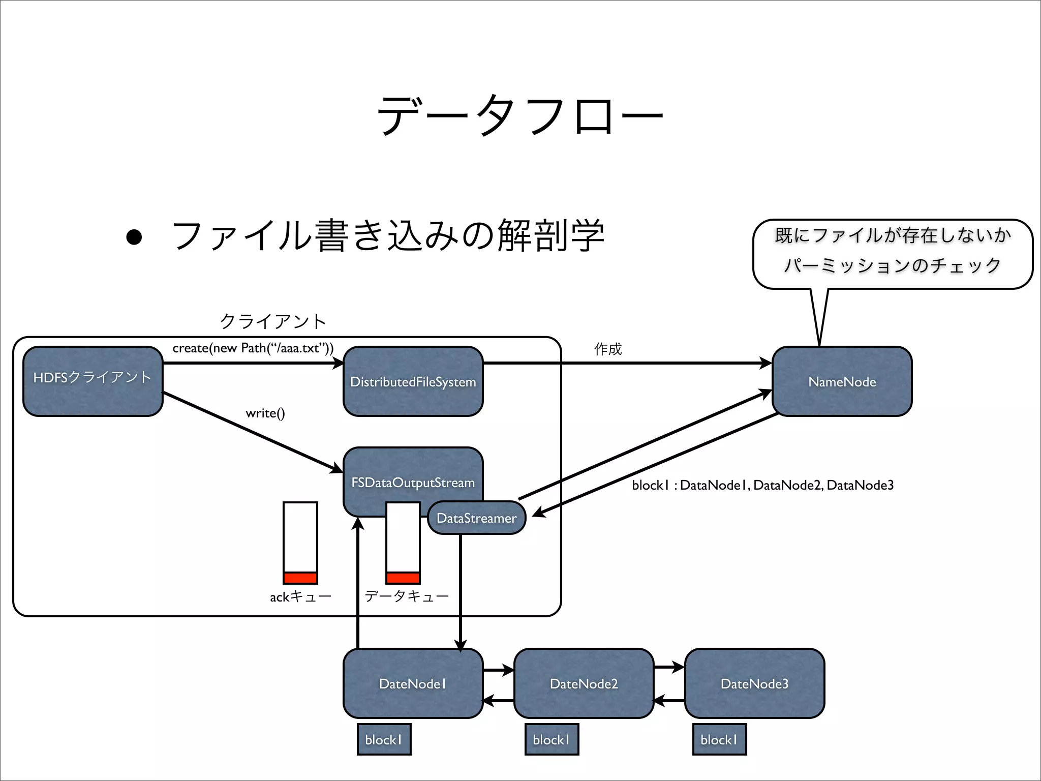 •
           create(new Path(“/aaa.txt”))

HDFS                                      DistributedFileSystem                                                NameNode

                       write()



                                          FSDataOutputStream                         block1 : DataNode1, DataNode2, DataNode3

                                                        DataStreamer




                           ack




                                              DateNode1                  DateNode2                DateNode3


                                            block1                     block1                  block1
 