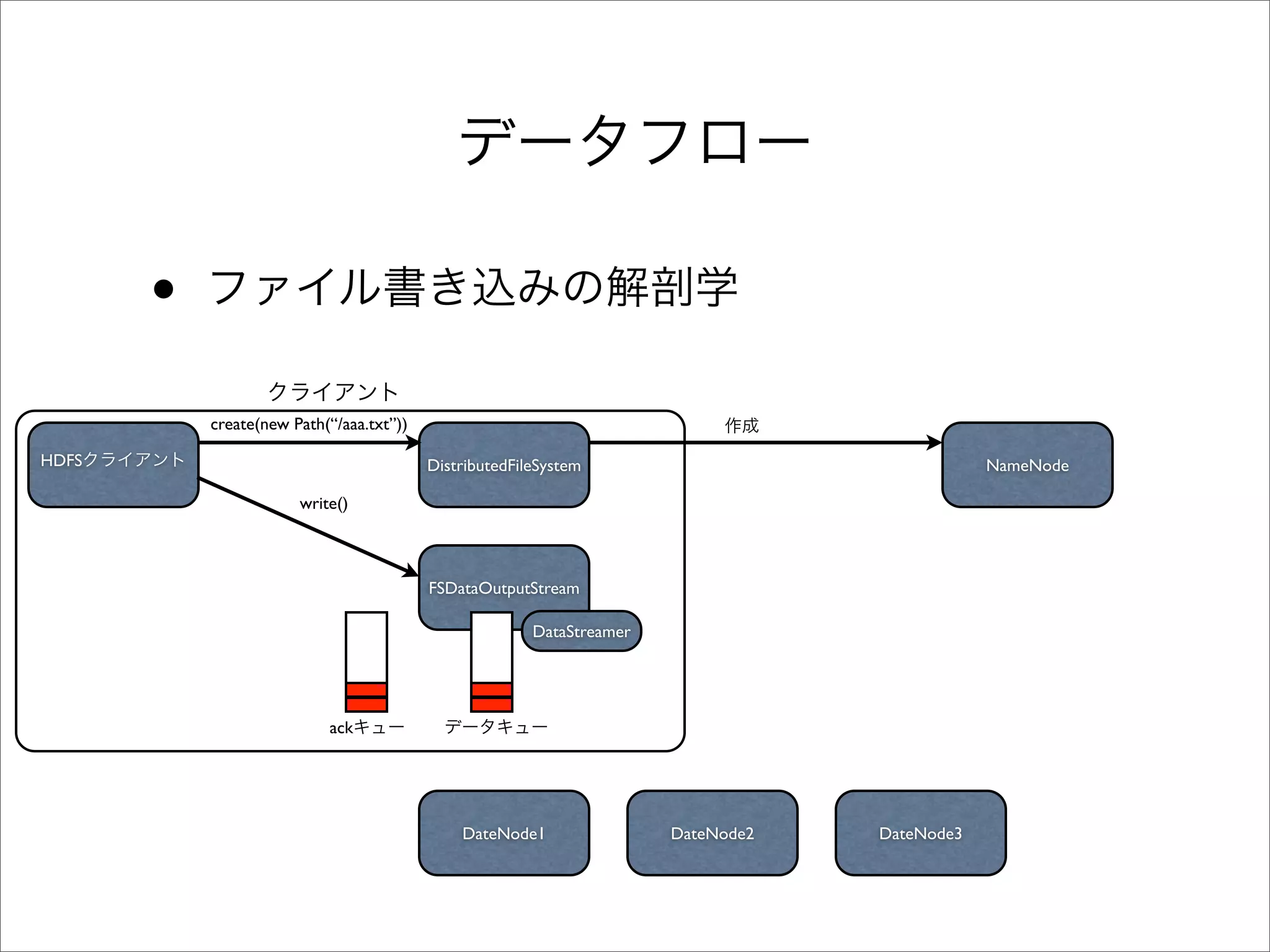 •
           create(new Path(“/aaa.txt”))

HDFS                                      DistributedFileSystem                                NameNode

                       write()



                                          FSDataOutputStream

                                                        DataStreamer




                           ack




                                              DateNode1                DateNode2   DateNode3
 
