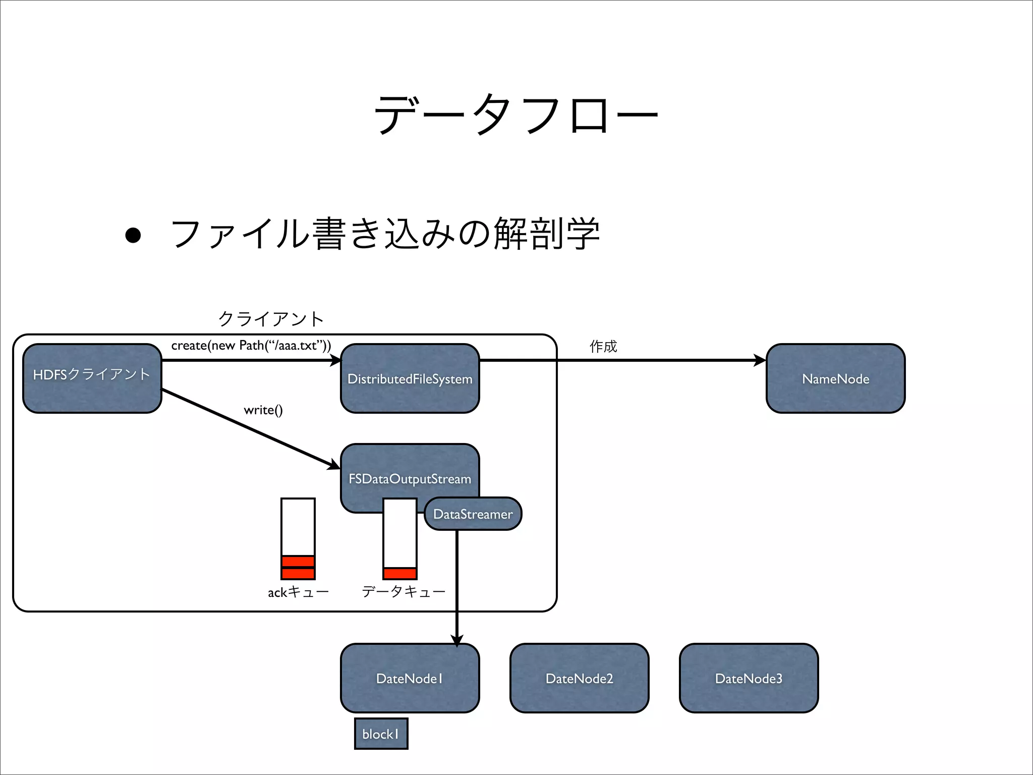 •
           create(new Path(“/aaa.txt”))

HDFS                                      DistributedFileSystem                                NameNode

                       write()



                                          FSDataOutputStream

                                                        DataStreamer




                           ack




                                              DateNode1                DateNode2   DateNode3


                                            block1
 