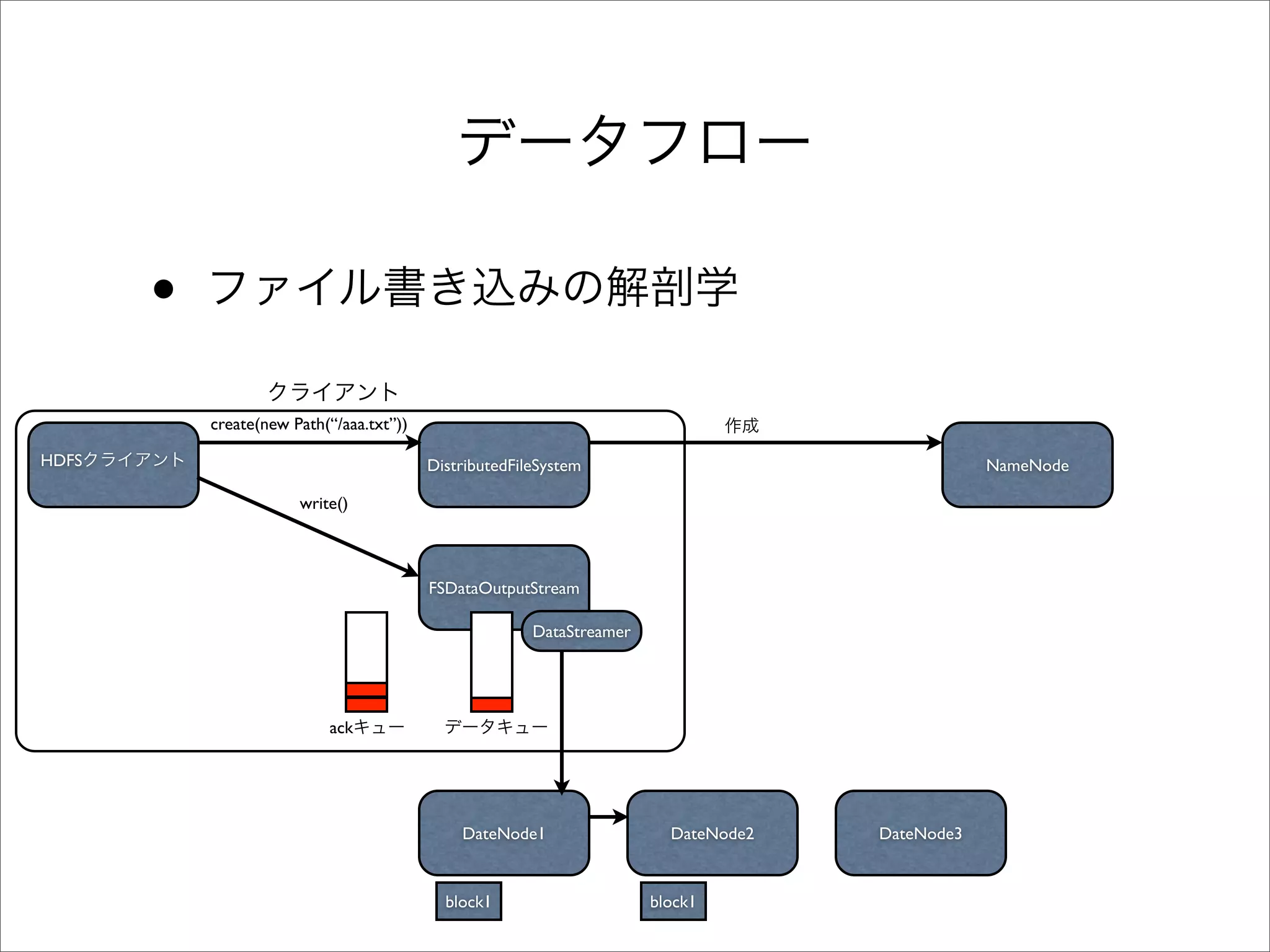 •
           create(new Path(“/aaa.txt”))

HDFS                                      DistributedFileSystem                                  NameNode

                       write()



                                          FSDataOutputStream

                                                        DataStreamer




                           ack




                                              DateNode1                  DateNode2   DateNode3


                                            block1                     block1
 