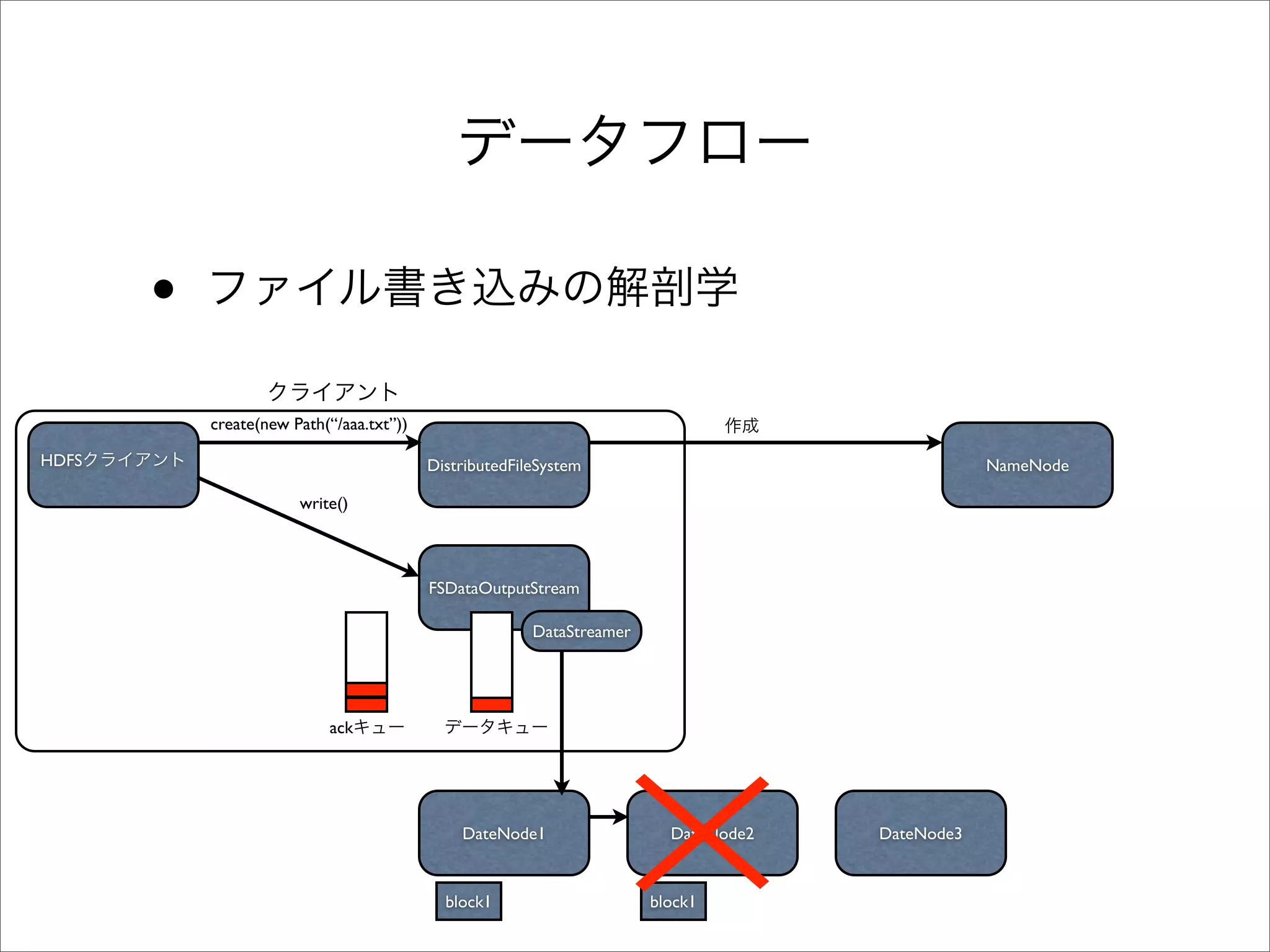 •
           create(new Path(“/aaa.txt”))

HDFS                                      DistributedFileSystem                                  NameNode

                       write()



                                          FSDataOutputStream

                                                        DataStreamer




                           ack




                                              DateNode1                  DateNode2   DateNode3


                                            block1                     block1
 