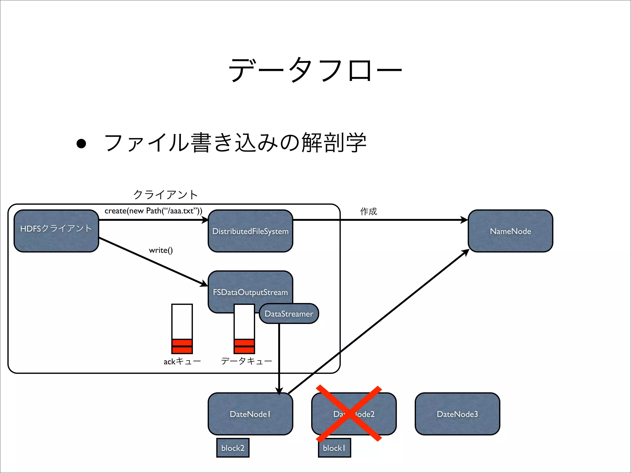 •
           create(new Path(“/aaa.txt”))

HDFS                                      DistributedFileSystem                                  NameNode

                       write()



                                          FSDataOutputStream

                                                        DataStreamer




                           ack




                                              DateNode1                  DateNode2   DateNode3


                                            block2
                                            block1                     block1
 
