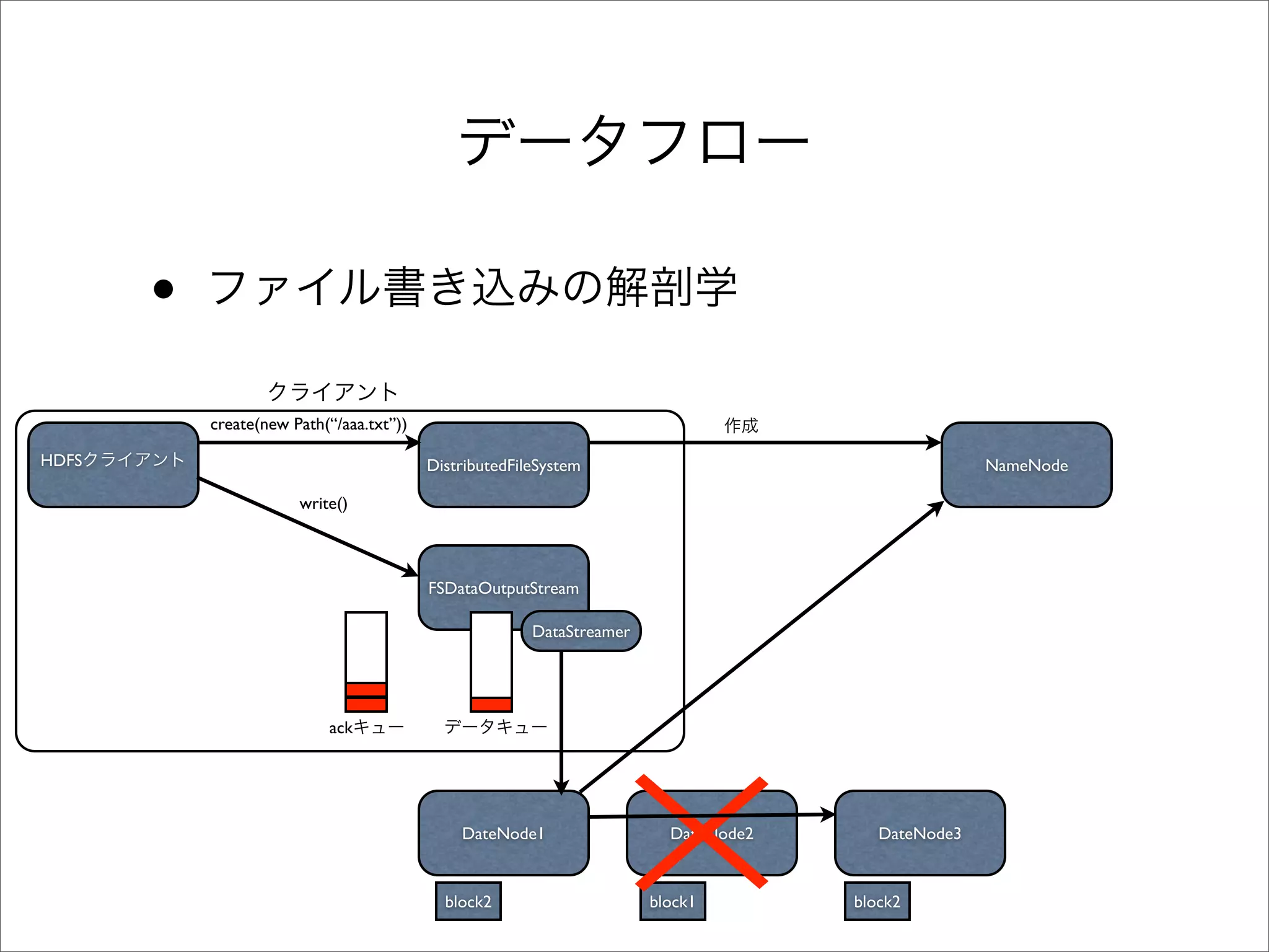 •
           create(new Path(“/aaa.txt”))

HDFS                                      DistributedFileSystem                                     NameNode

                       write()



                                          FSDataOutputStream

                                                        DataStreamer




                           ack




                                              DateNode1                  DateNode2      DateNode3


                                            block2
                                            block1                     block1        block2
 